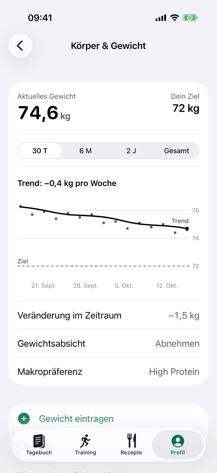 Körper und Gewicht: aktuell 74,6 kg, Ziel 72 kg, Trend minus 0,4 kg pro Woche über 30 Tage.